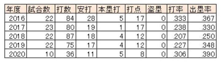 千葉ロッテ・レアード選手の6月月間成績（2016～2020）（C）PLM