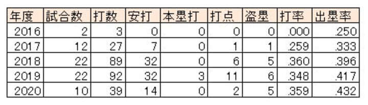 千葉ロッテ・荻野貴司選手の6月月間成績（2016～2020）（C）PLM