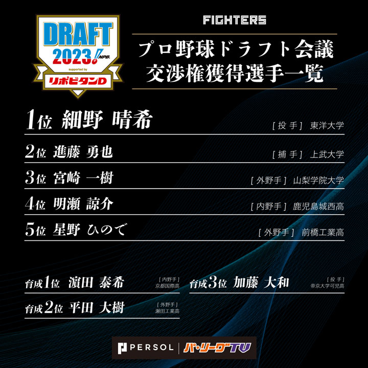 北海道日本ハム 2023プロ野球ドラフト会議指名選手一覧（C）パーソル パ・リーグTV