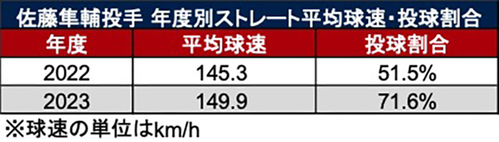 佐藤隼輔投手 年度別ストレート平均球速・投球割合（C）PLM