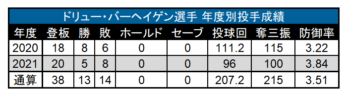 NPB 年度別投手成績（C）PLM