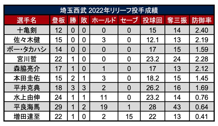 埼玉西武 2022年リリーフ投手成績※平井投手は先発時の成績も含む（C）パ・リーグ インサイト