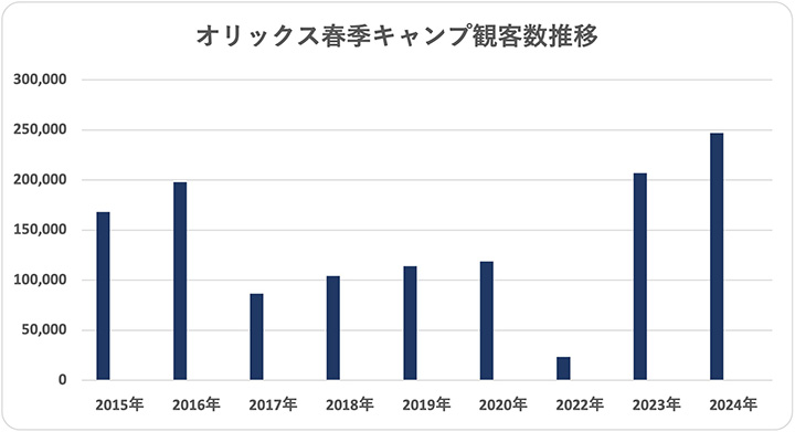 2015〜2024年までの春季キャンプ観客数推移（数字は球団提供）