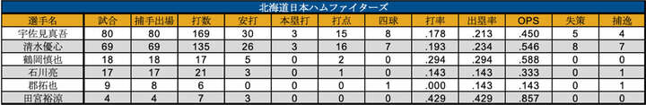 ※クリックで拡大　北海道日本ハムの捕手成績（C）PLM