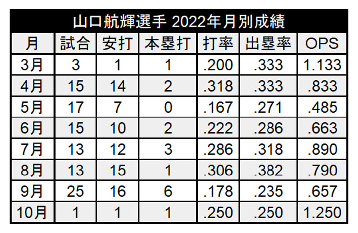 山口航輝選手 2022年月別成績（C）PLM
