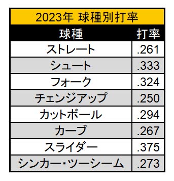 中村晃選手 2023年球種別打率（C）PLM