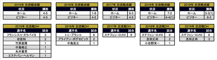 2015～2019年のオリックスの交流戦成績（C）PLM