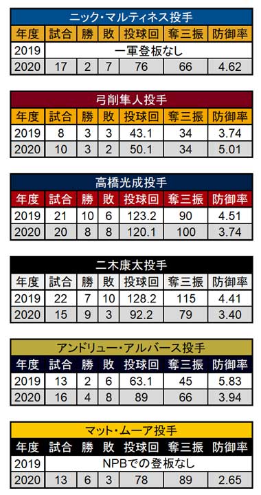 2020年「裏の開幕投手」の成績とその前年の成績（C）PLM