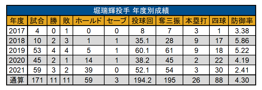 堀瑞輝投手の年度別成績（C）パ・リーグ インサイト