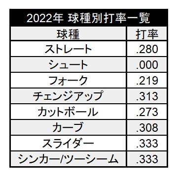 高部瑛斗選手 2022年球種別打率一覧（C）パ・リーグ インサイト
