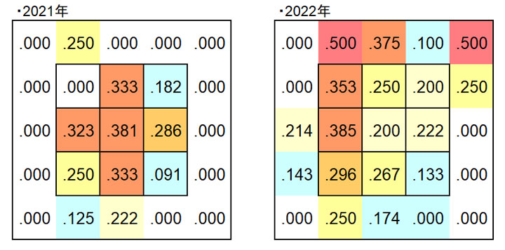 山口航輝選手 2021年と2022年のコース別打率（C）PLM