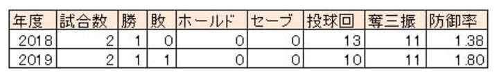 田嶋大樹投手成績（2018～2019）（C）PLM