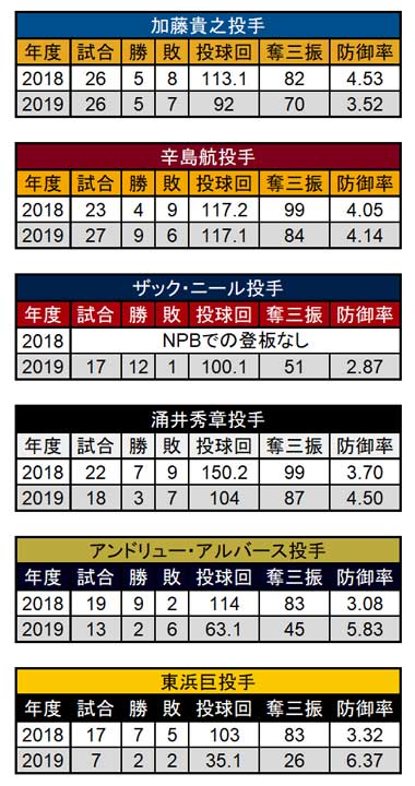2019年「裏の開幕投手」の成績とその前年の成績（C）PLM