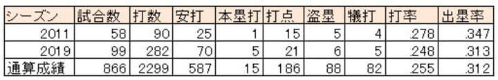 松田宣浩選手の2011年、2019年成績※通算成績は2019年シーズン終了時（C）PLM