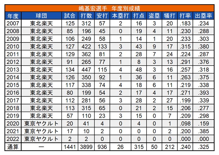 嶋基宏選手 年度別成績（C）PLM