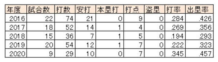 埼玉西武・栗山巧選手の6月月間成績（2016～2020）（C）PLM