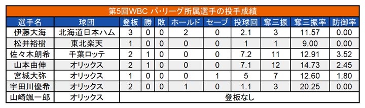 第5回WBC パ・リーグ所属選手の投手成績（C）PLM