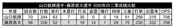 山口航輝選手と藤原恭大選手の2020年二軍成績比較（C）PLM