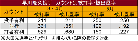 早川隆久投手　カウント別被打率・被出塁率（C）データスタジアム