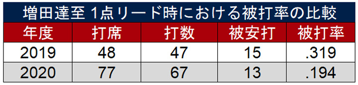 増田達至投手の1点リード時における被打率の比較（C）PLM