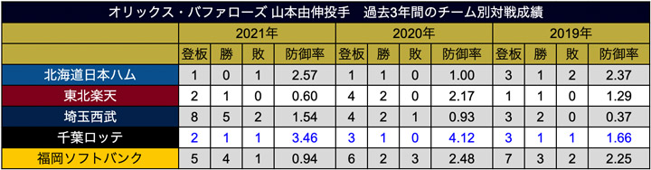 山本投手 過去3年間の球団別対戦成績（C）パ・リーグ インサイト