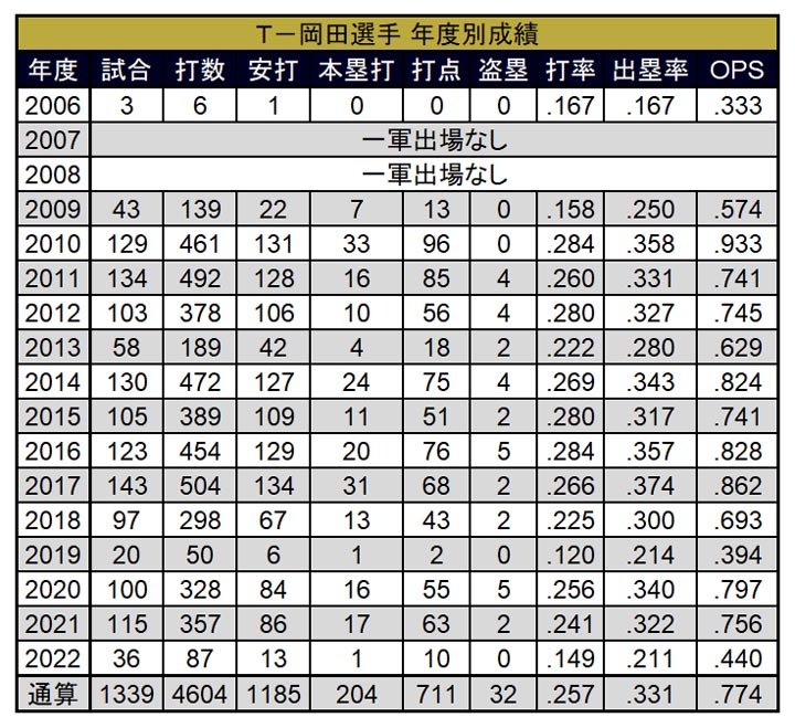 T-岡田選手 年度別成績（C）PLM