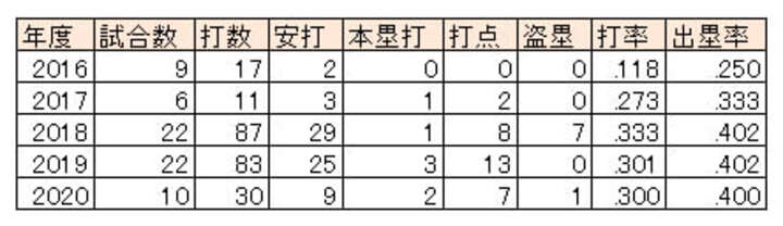 千葉ロッテ・中村奨吾選手の6月月間成績（2016～2020）（C）PLM