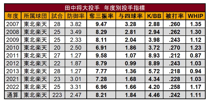 田中将大投手　NPBでの年度別指標（C）PLM