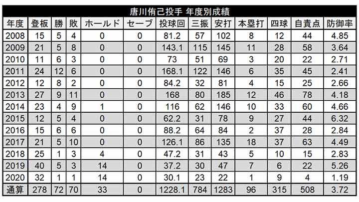 唐川侑己投手 年度別成績（C）パ・リーグ インサイト
