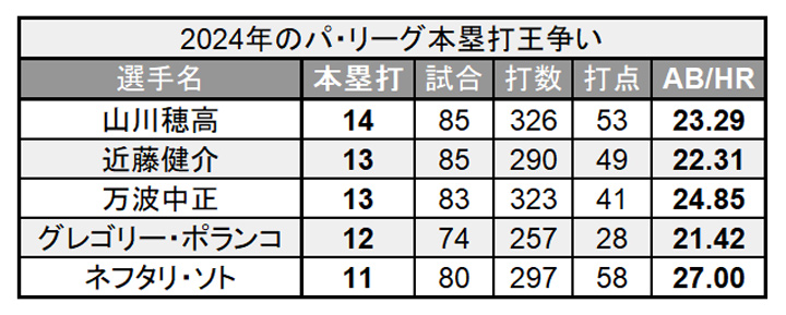 2024年のパ・リーグ本塁打王争い（C）PLM