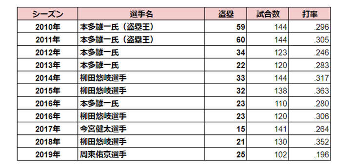 直近10年間の福岡ソフトバンクでチームトップの盗塁数を記録した選手（C）PLM