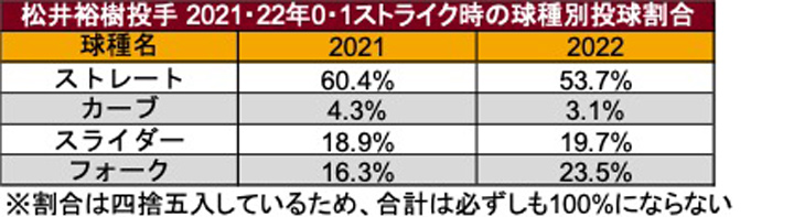松井裕樹投手 2021・22年 0・1ストライク時の球種別投球割合（C）PLM