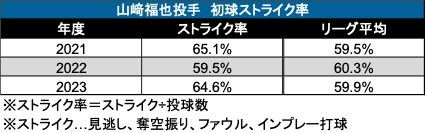 山崎福也投手 初球ストライク率（C）データスタジアム