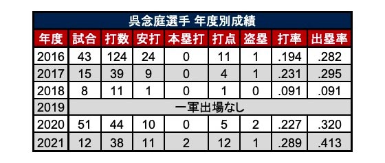 埼玉西武ライオンズ・呉念庭選手の年度別成績（C）パ・リーグ インサイト