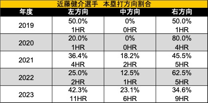 近藤健介選手 本塁打方向割合（C）データスタジアム