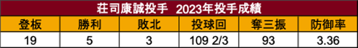 荘司康誠投手 2023年投手成績（C）PLM