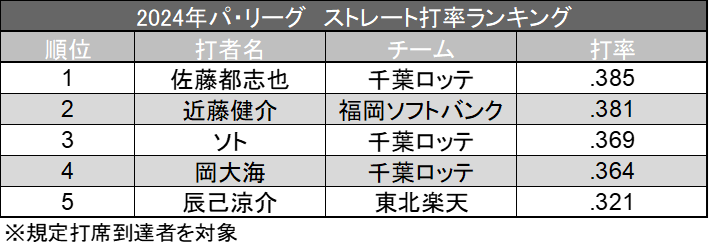 2024年パ・リーグ ストレート打率ランキング（C）データスタジアム