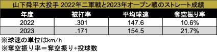 山下舜平大投手 2022年二軍戦と2023年オープン戦のストレート成績（C）データスタジアム