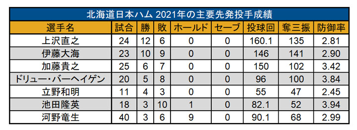 北海道日本ハム 2021年の主要先発投手成績（C）PLM
