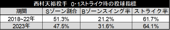 西村天裕投手 0-1ストライク時の投球指標（C）データスタジアム