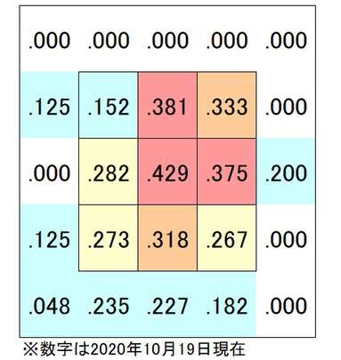 中田翔選手の投球コース別打率※2020年10月19日時点（C）PLM