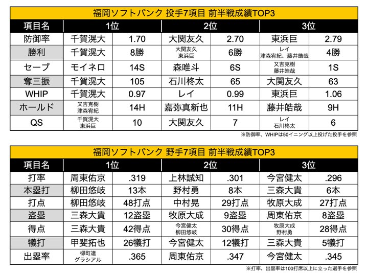 福岡ソフトバンク 2022年前半戦投打14項目成績TOP3（C）PLM