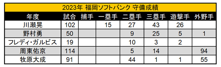 2023年 福岡ソフトバンク 守備成績（C）PLM
