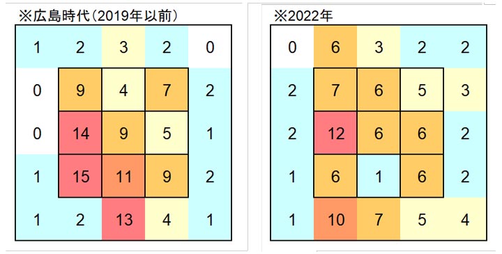 広島時代（2019年以前）と2022年の投球コースを比較（C）パ・リーグ インサイト