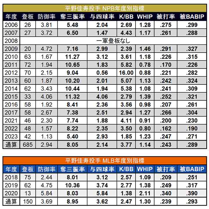 NPB年度別指標（上）、MLB年度別指標（下）（C）PLM