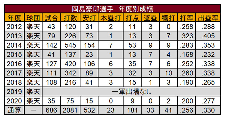 ※クリックで拡大　岡島豪郎選手　年度別成績（C）PLM