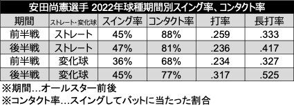 安田尚憲選手 2022年球種別スイング率、コンタクト率（C）PLM