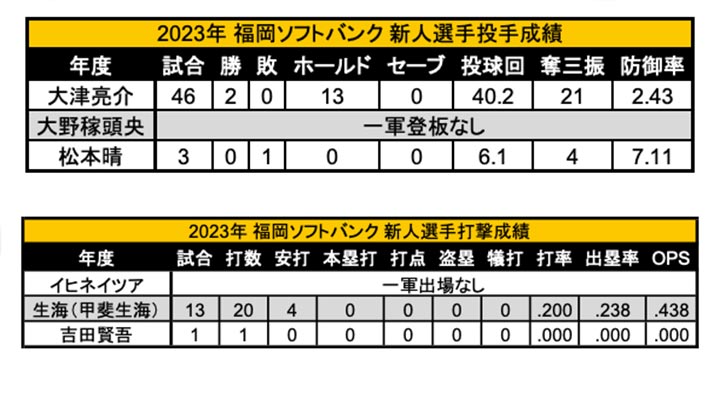 2023年 福岡ソフトバンク 新人選手成績（C）PLM
