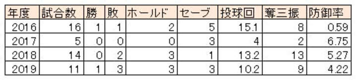 益田直也投手成績（2016～2019）（C）PLM