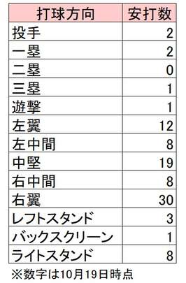 埼玉西武・スパンジェンバーグ選手の2020シーズン打球方向別安打数※2020年10月19日時点（C）PLM